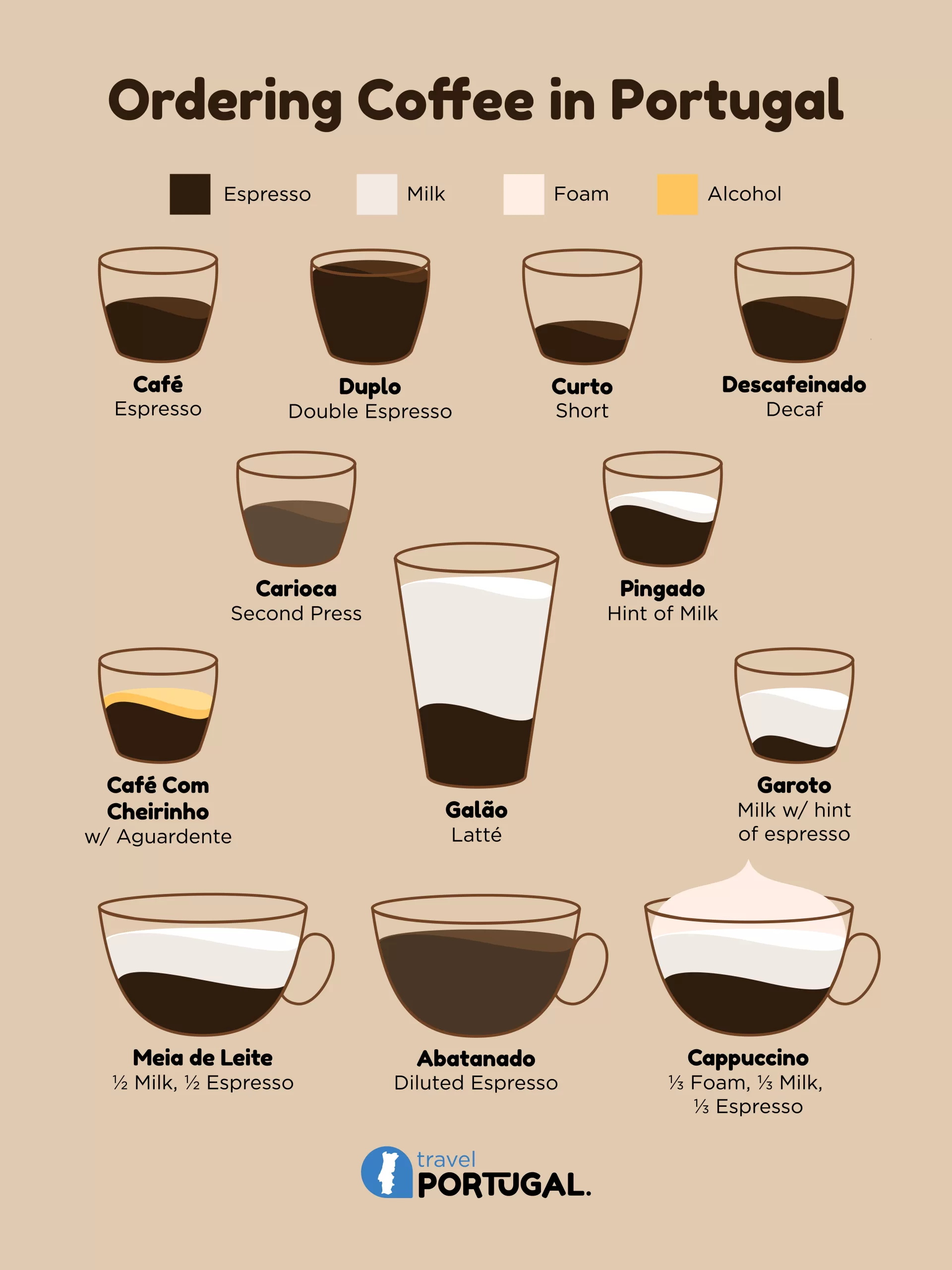 Infographic outlining different coffees you can order in Portugal.